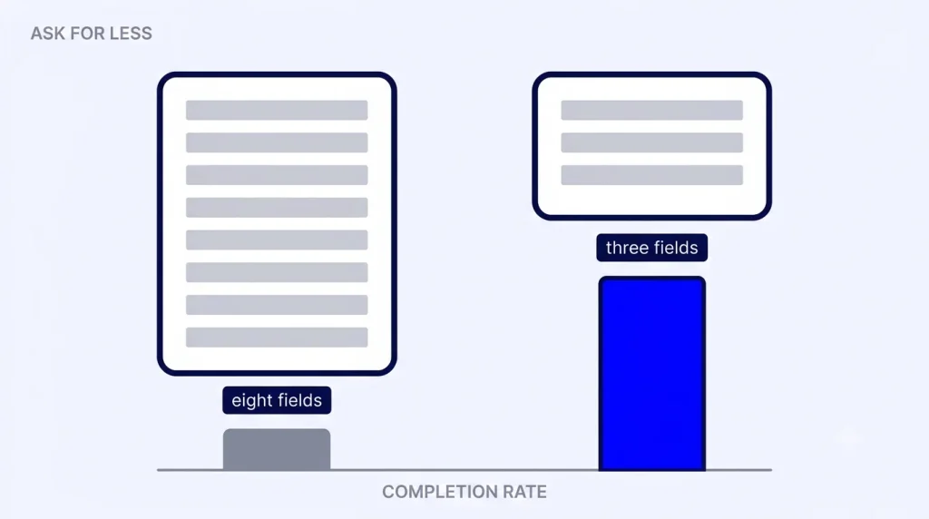 A three field form completes far more often than an eight field form