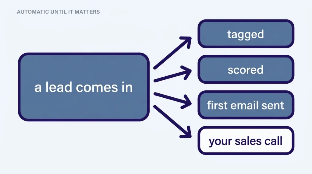 A new lead is tagged, scored and emailed automatically, leaving the sales call to a person