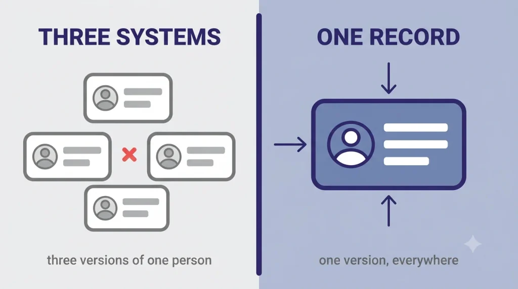 The same customer stored three different ways across systems versus one accurate record shared by all of them