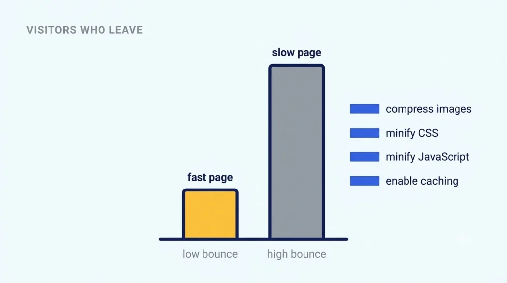 A slow page loses far more visitors than a fast one, with four ways to speed it up