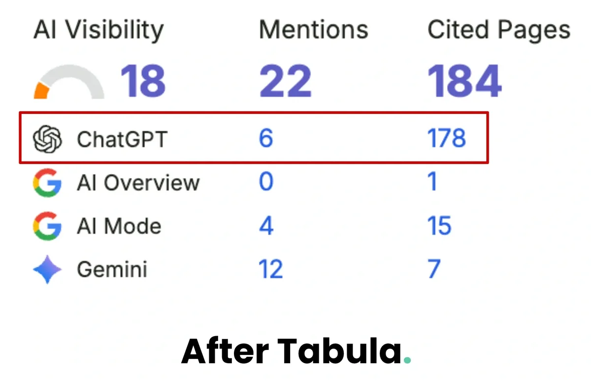 Semrush AI visibility: CEHA Canada had 22 AI mentions and 184 cited pages after Tabula
