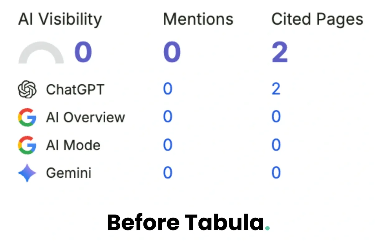 Semrush AI visibility: CEHA Canada had 0 AI mentions and 2 cited pages before Tabula