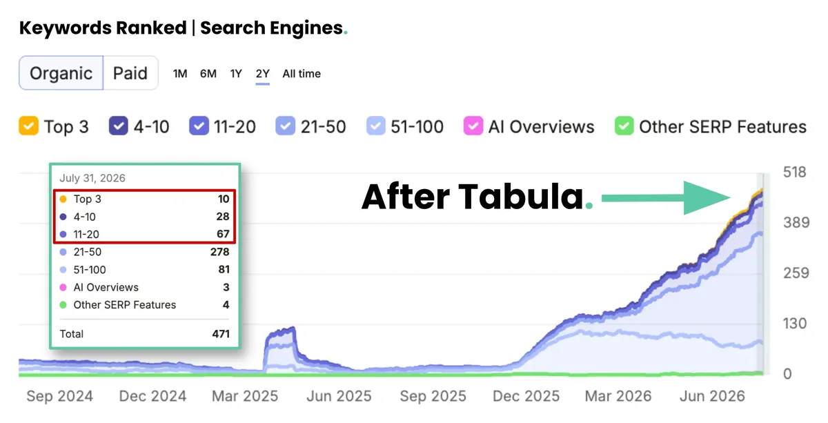 Semrush chart: CEHA Canada ranked for 471 keywords on Google after Tabula, July 2026