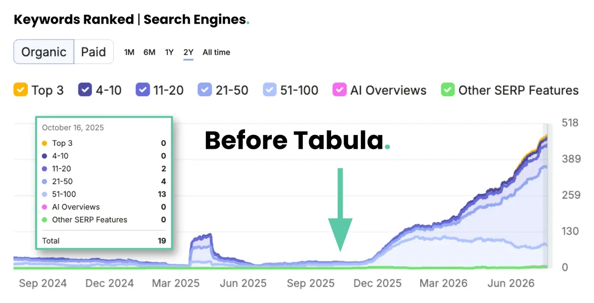 Semrush chart: CEHA Canada ranked for 19 keywords on Google before Tabula, October 2025