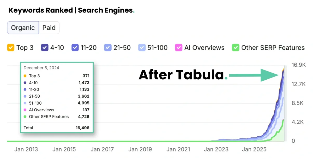 Semrush chart: Sockrates ranked for 16,496 keywords on Google after Tabula, December 2024