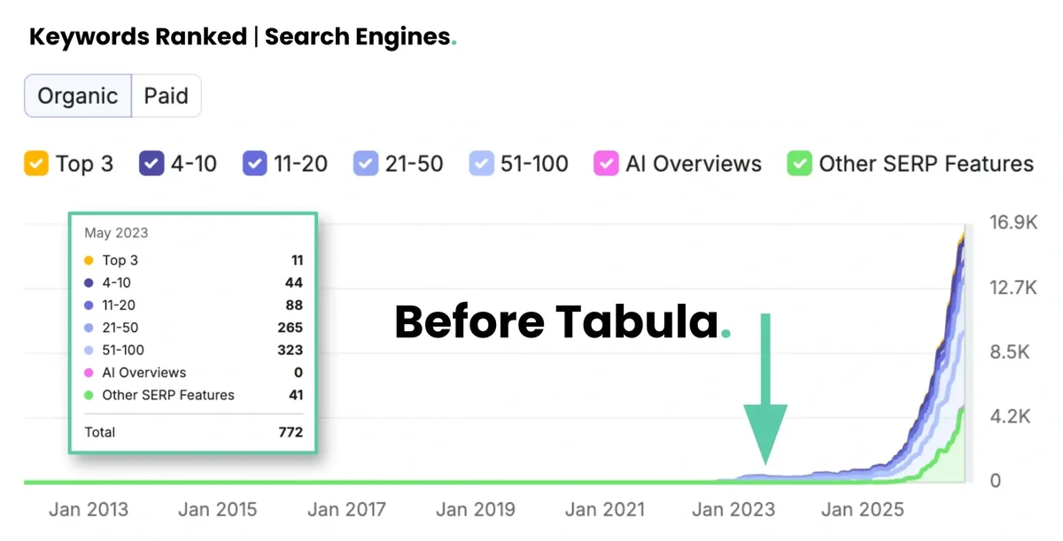 Semrush chart: Sockrates ranked for 772 keywords on Google before Tabula, May 2023