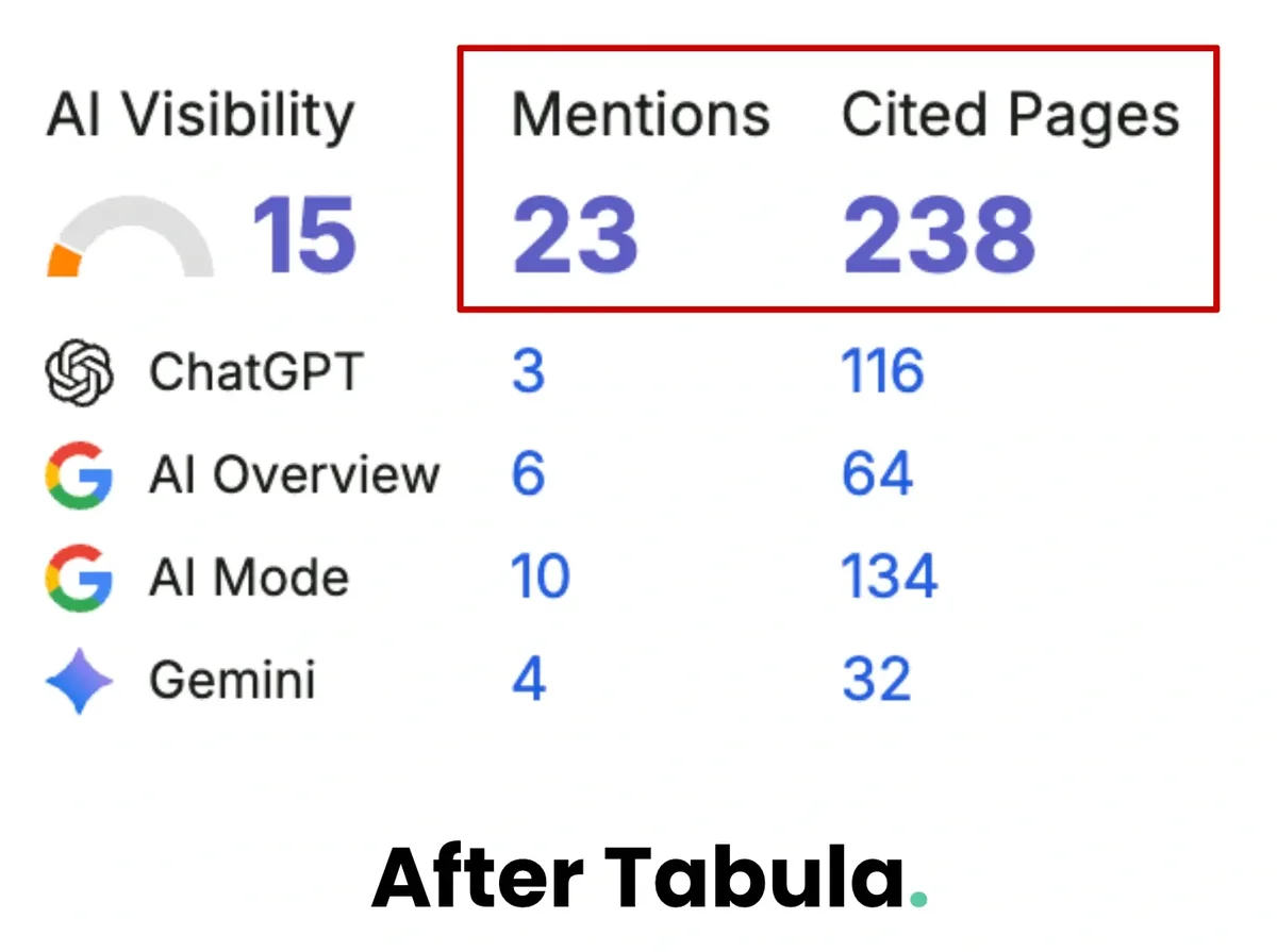 Semrush AI visibility: Stand Flagpoles had 23 AI mentions and 238 cited pages after Tabula