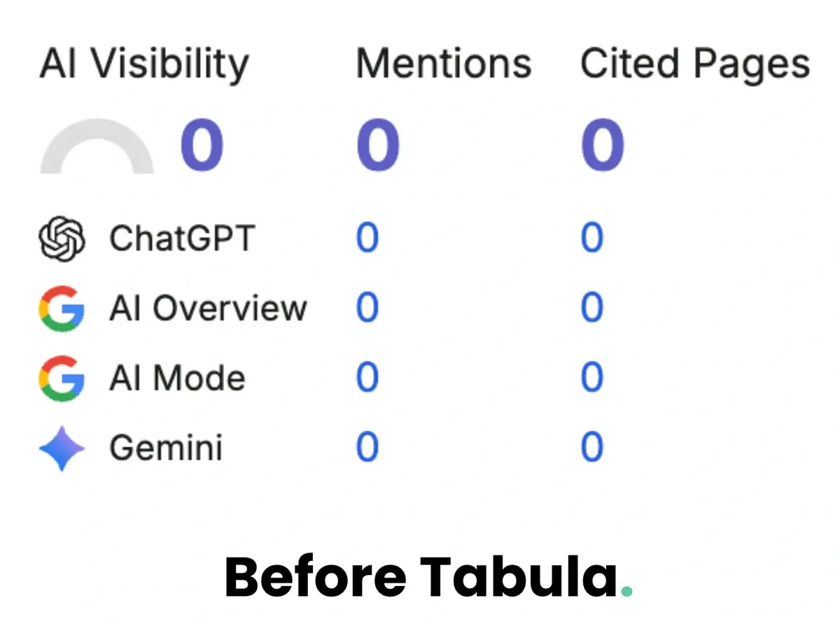 Semrush AI visibility: Stand Flagpoles had 0 AI mentions and 0 cited pages before Tabula