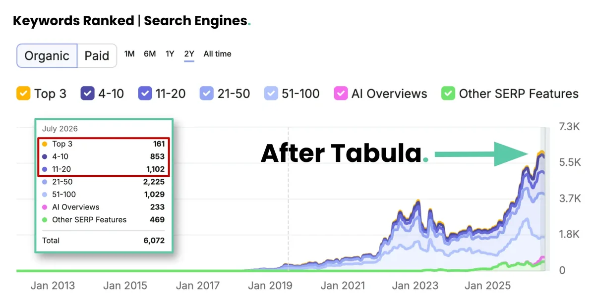Semrush chart: Stand Flagpoles ranked for 6,072 keywords on Google after Tabula, July 2026
