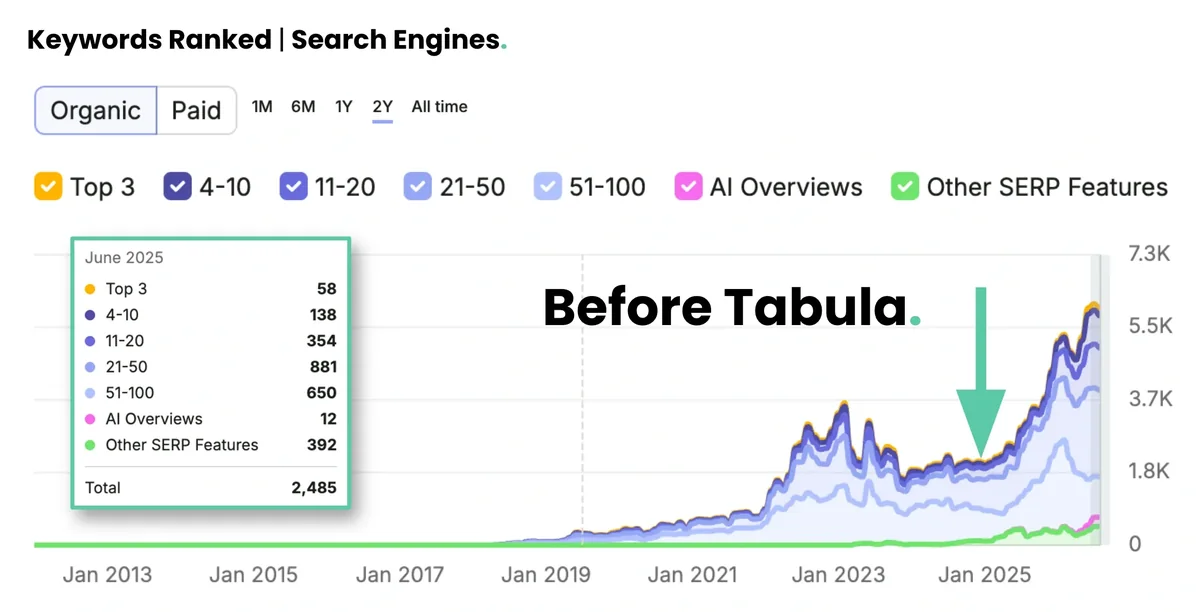 Semrush chart: Stand Flagpoles ranked for 2,485 keywords on Google before Tabula, June 2025